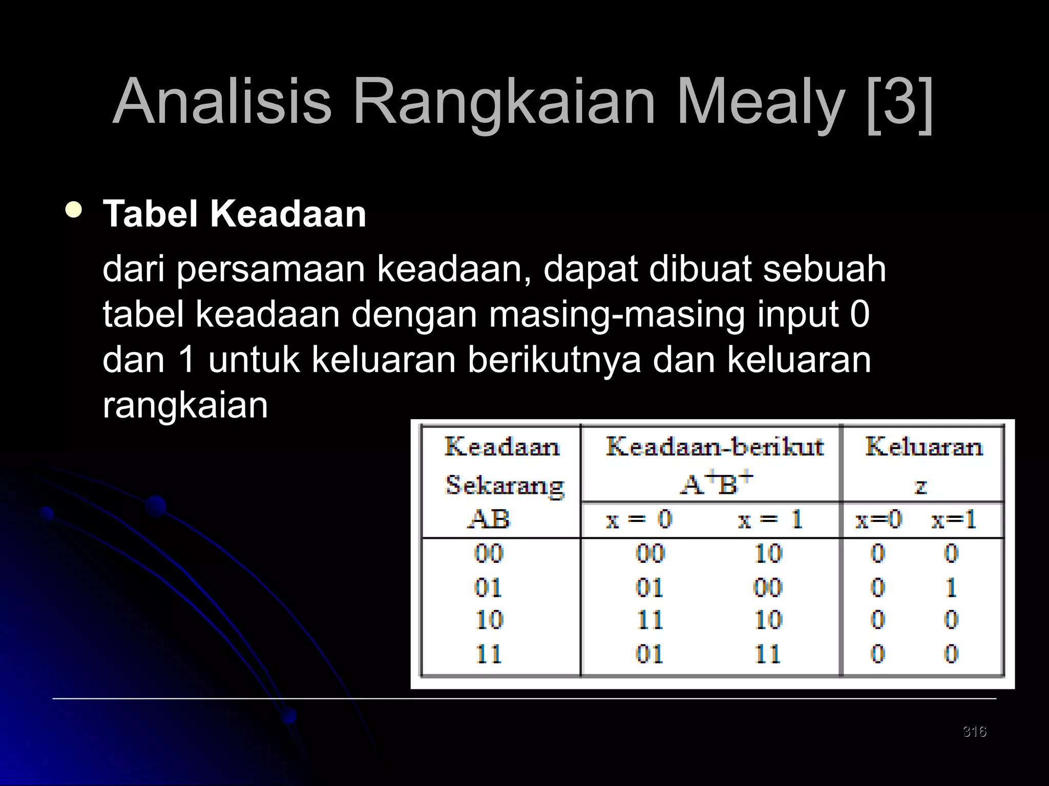 Analisis Rangkaian Mealy [3]


Tabel Keadaan
dari persamaan keadaan, dapat dibuat sebuah
tabel keadaan dengan masing-masing input 0
dan 1 untuk keluaran berikutnya dan keluaran
rangkaian

316

 