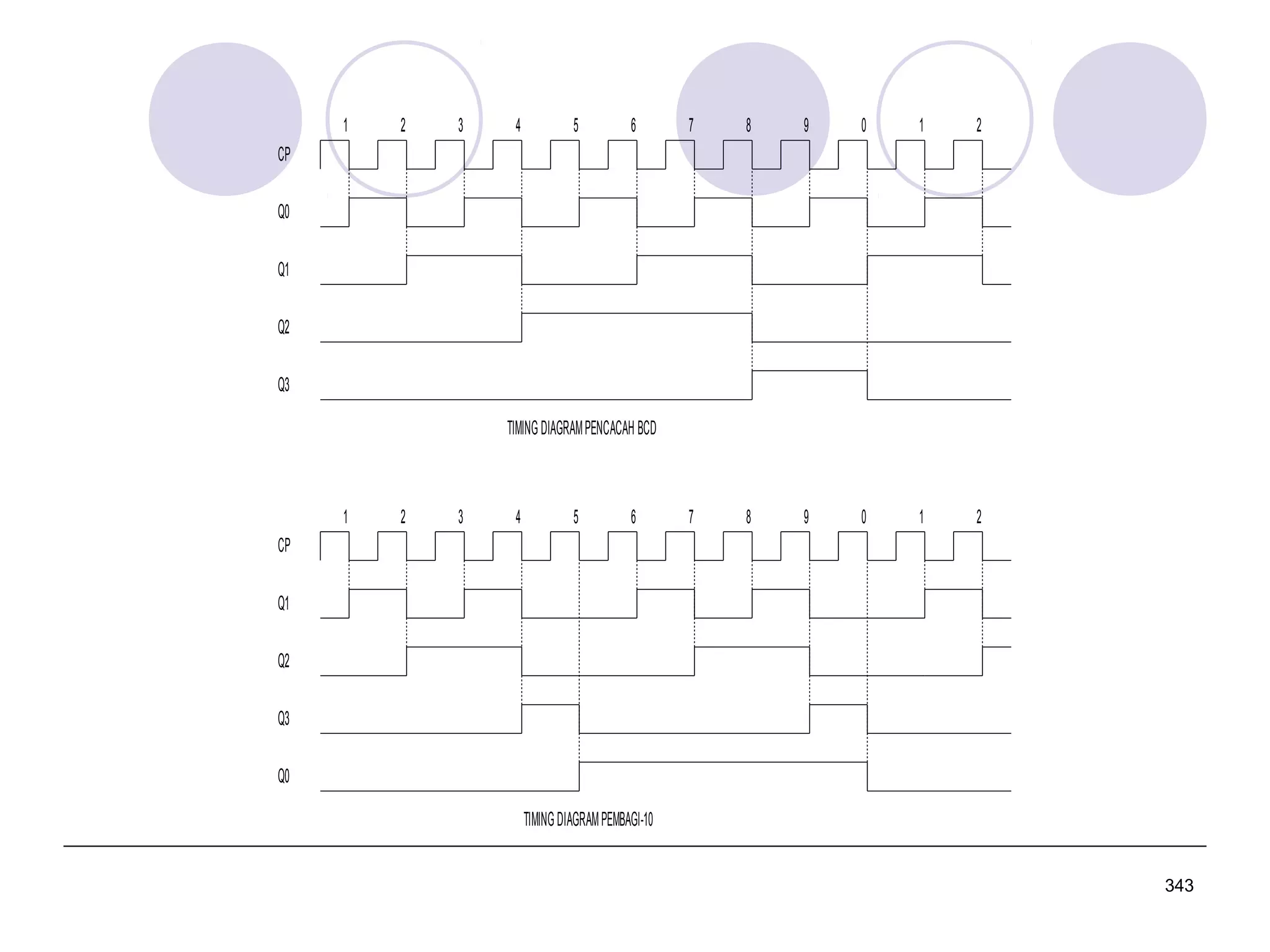 1

2

3

4

5

6

7

8

9

0

1

2

7

8

9

0

1

2

CP
Q0
Q1
Q2
Q3
TIMING DIAGRAM PENCACAH BCD

1

2

3

4

5

6

CP
Q1
Q2
Q3
Q0
TIMING DIAGRAM PEMBAGI-10
343

 