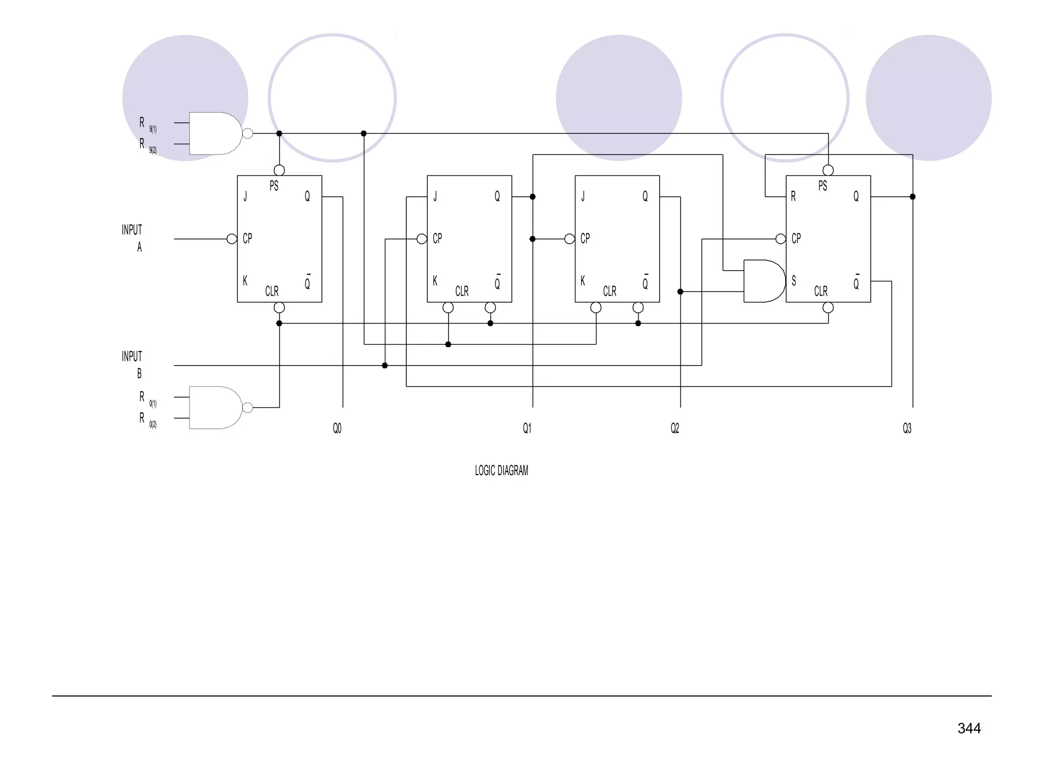 R

9(1)

R

9(2)

J
INPUT
A

PS

Q

J

CP
K

Q

J

CP

CLR

_
Q

K

Q

R

CP

CLR

_
Q

K

PS

Q

CP

CLR

_
Q

S

CLR

_
Q

INPUT
B
R
R

0(1)
0(2)

Q0

Q1

Q2

Q3

LOGIC DIAGRAM

344

 