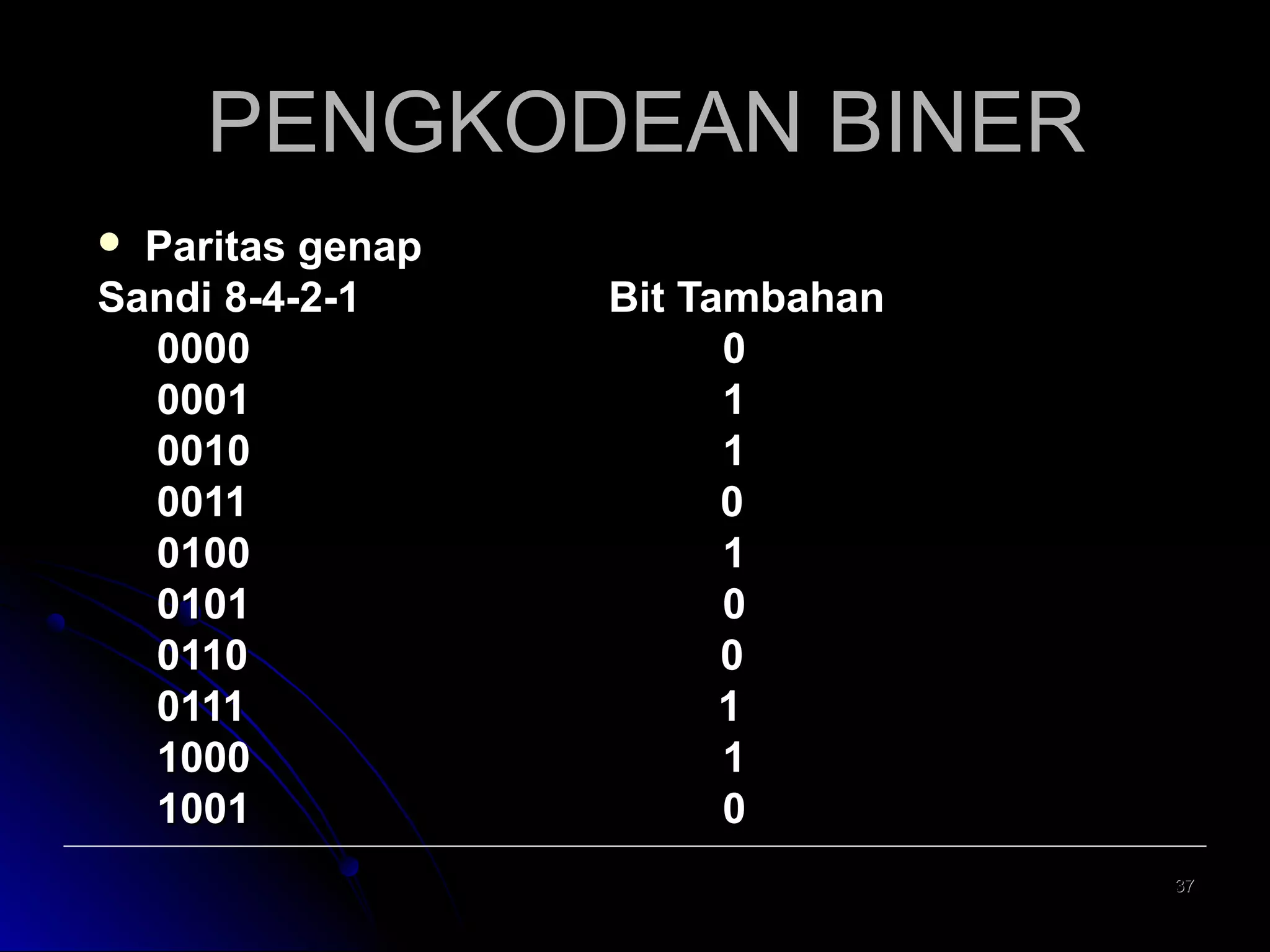 PENGKODEAN BINER
Paritas genap
Sandi 8-4-2-1
0000
0001
0010
0011
0100
0101
0110
0111
1000
1001


Bit Tambahan
0
1
1
0
1
0
0
1
1
0
37

 