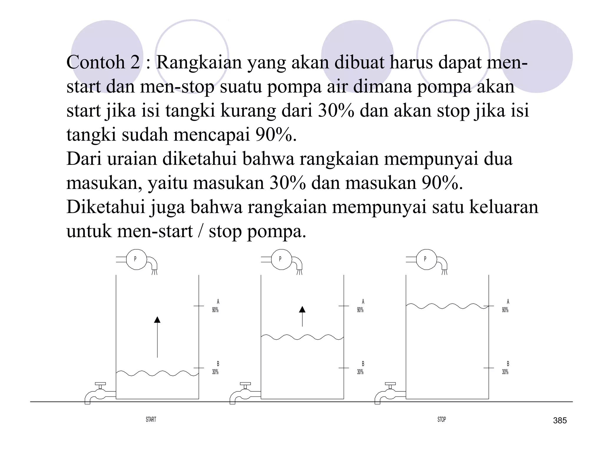 Contoh 2 : Rangkaian yang akan dibuat harus dapat menstart dan men-stop suatu pompa air dimana pompa akan
start jika isi tangki kurang dari 30% dan akan stop jika isi
tangki sudah mencapai 90%.
Dari uraian diketahui bahwa rangkaian mempunyai dua
masukan, yaitu masukan 30% dan masukan 90%.
Diketahui juga bahwa rangkaian mempunyai satu keluaran
untuk men-start / stop pompa.
P

P

P

A
90%

A
90%

B
30%

START

A
90%

B
30%

B
30%

STOP

385

 