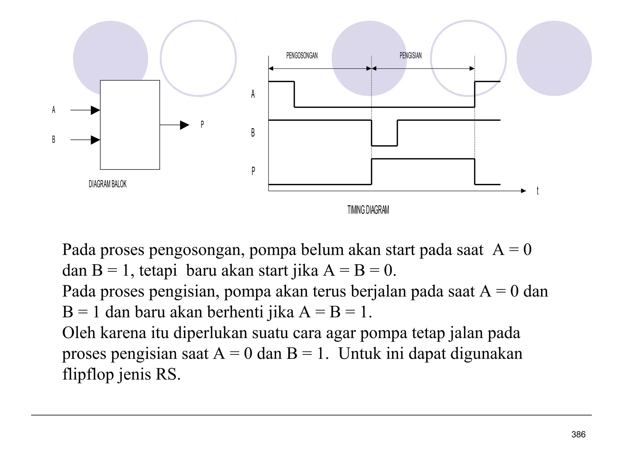 PENGOSONGAN

PENGISIAN

A
A
P
B

B
P

DIAGRAM BALOK

t
TIMING DIAGRAM

Pada proses pengosongan, pompa belum akan start pada saat A = 0
dan B = 1, tetapi baru akan start jika A = B = 0.
Pada proses pengisian, pompa akan terus berjalan pada saat A = 0 dan
B = 1 dan baru akan berhenti jika A = B = 1.
Oleh karena itu diperlukan suatu cara agar pompa tetap jalan pada
proses pengisian saat A = 0 dan B = 1. Untuk ini dapat digunakan
flipflop jenis RS.

386

 
