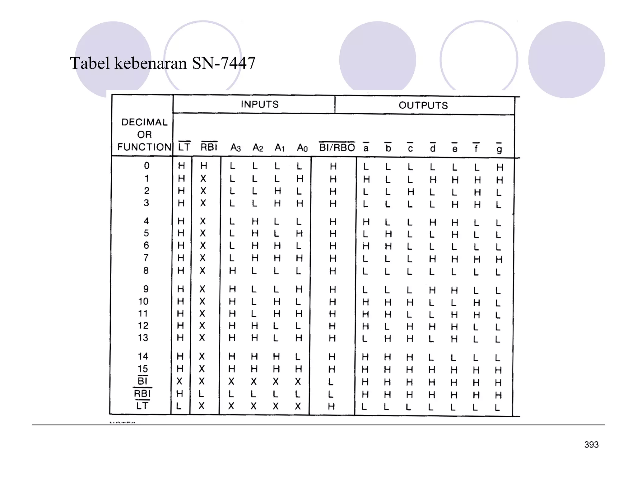 Tabel kebenaran SN-7447

393

 