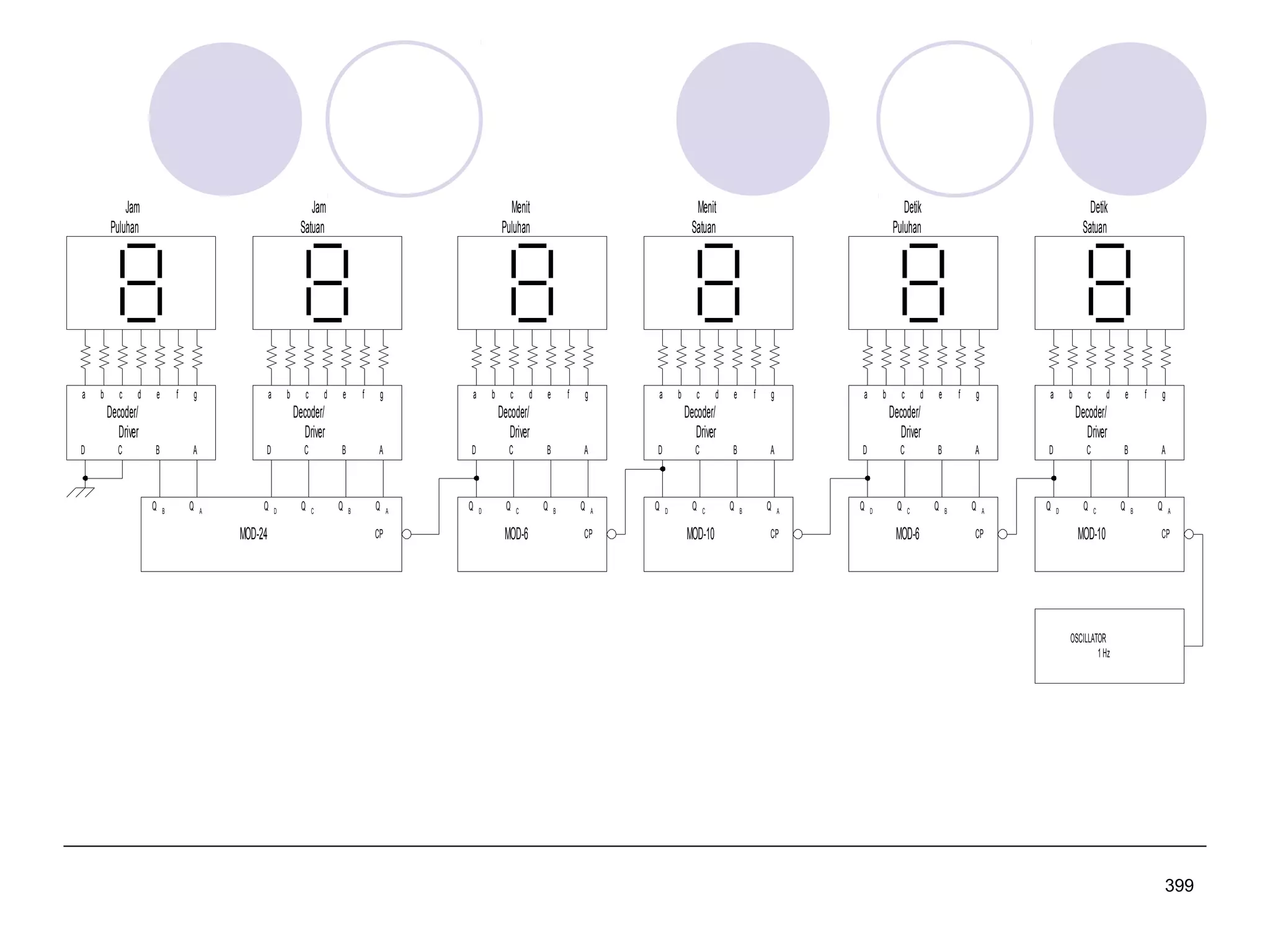 Jam
Puluhan

a

b

c

Jam
Satuan

d

e

f

g

a

b

Decoder/
Driver
D

C

c

Menit
Puluhan

d

e

f

g

a

b

Decoder/
Driver
B

Q

A

B

Q

D

A

Q

MOD-24

C

D

Q

d

e

f

g

a

b

Decoder/
Driver
B

C

c

Menit
Satuan

Q

A

B

Q
CP

D

A

Q

C

D

Q

MOD-6

d

e

f

g

a

b

Decoder/
Driver
B

C

c

Detik
Puluhan

Q

A

B

Q

D

A

CP

Q

C

D

Q

MOD-10

d

e

f

g

a

b

Decoder/
Driver
B

C

c

Detik
Satuan

Q

A

B

Q

D

A

CP

Q

C

D

Q

B

C

MOD-6

c

d

e

f

g

Decoder/
Driver

Q

A

B

Q

D

A

CP

Q

C

D

Q

B

C

MOD-10

Q

A

B

Q

A

CP

OSCILLATOR
1 Hz

399

 