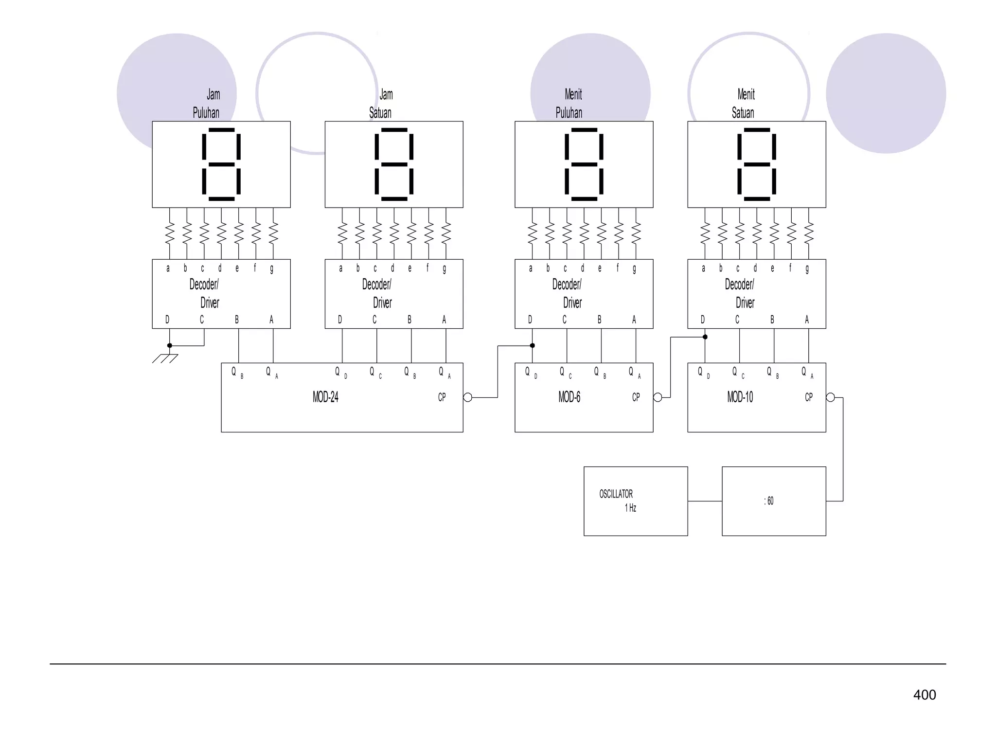 Jam
Puluhan

a

b

c

d

Jam
Satuan

e

f

g

a

b

Decoder/
Driver
D

C

c

d

Menit
Puluhan

e

f

g

a

b

Decoder/
Driver
B

Q

A

B

Q

D

A

Q

MOD-24

C

D

Q

d

e

f

g

a

b

Decoder/
Driver
B

C

c

Menit
Satuan

Q

A

B

Q
CP

D

A

Q

C

D

Q

B

C

MOD-6

c

d

e

f

g

Decoder/
Driver

Q

A

B

Q

D

A

CP

OSCILLATOR
1 Hz

Q

C

D

Q

B

C

Q

MOD-10

A

B

Q

A

CP

: 60

400

 