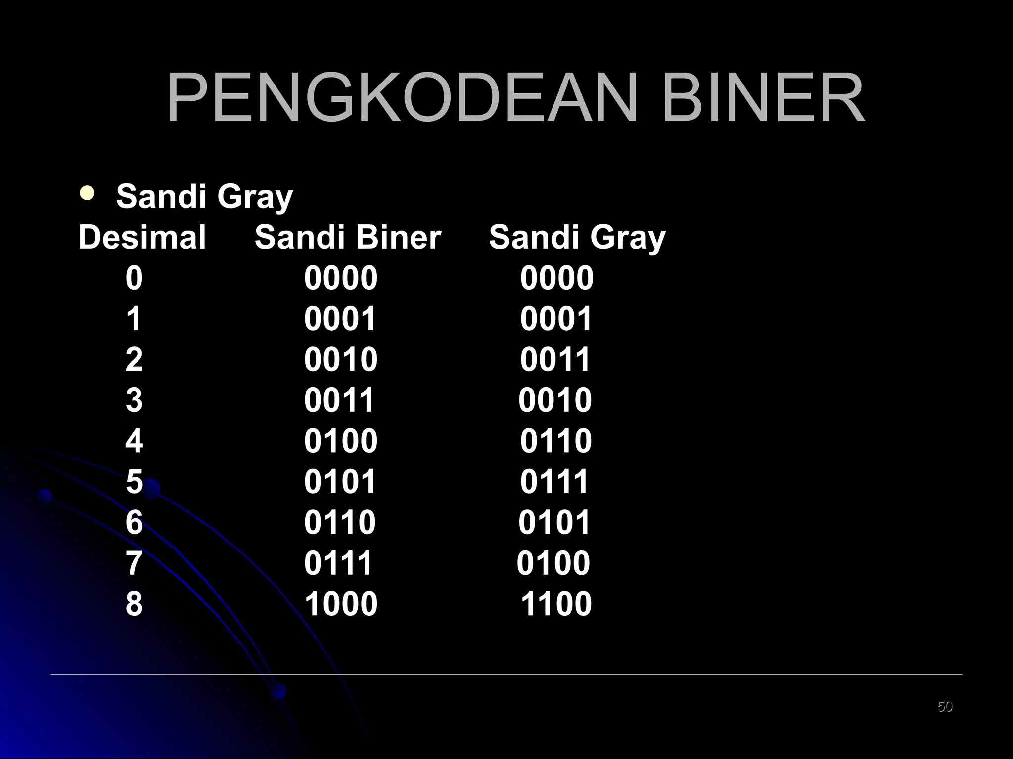 PENGKODEAN BINER
Sandi Gray
Desimal Sandi Biner
0
0000
1
0001
2
0010
3
0011
4
0100
5
0101
6
0110
7
0111
8
1000


Sandi Gray
0000
0001
0011
0010
0110
0111
0101
0100
1100
50

 