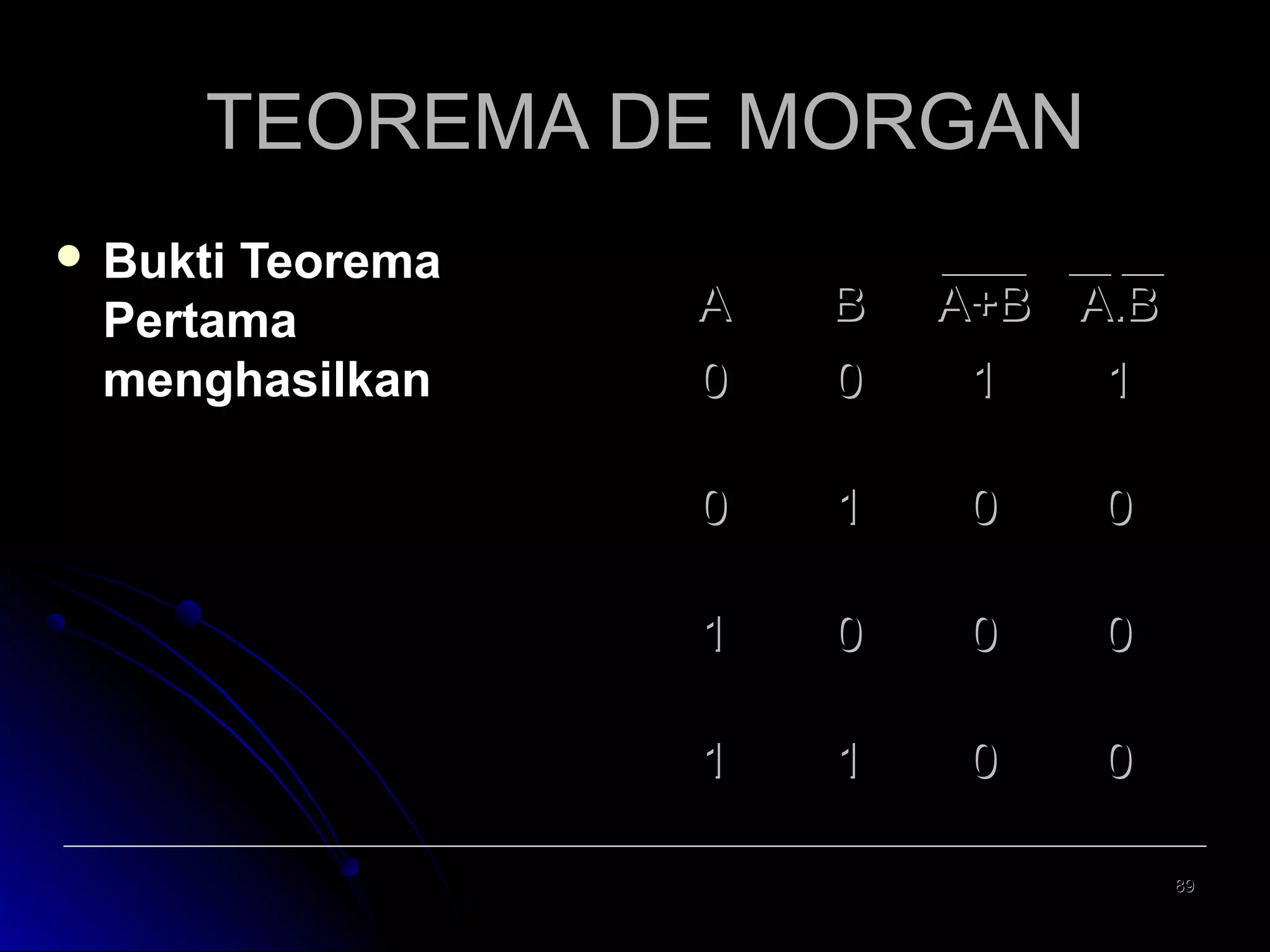 TEOREMA DE MORGAN
 Bukti

Teorema
Pertama
menghasilkan

A

B

A+B A.B

0

0

1

1

0

1

0

0

1

0

0

0

1

1

0

0
89

 