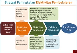 Strategi Peningkatan Efektivitas Pembelajaran
                                  Pembelajaran yang mengedepankan
                Iklim akademik,
                                  pengalaman personal melalui
                budaya
                                  Observasi (menyimak, melihat,
                sekolah/
                                  membaca, mendengar), Bertanya,
                kampus, ....
                                  Asosiasi, Menyimpulkan,
                                  Mengkomunikasikan, ....


Sistem Nilai:
 -Universal      Efektivitas         Efektivitas         Efektivitas      Transformasi
  -Nasional       Interaksi         Pemahaman           Penyerapan            Nilai
    -Lokal

                                  Penilaian pada
                Manajemen         kemampuan           Kesinambungan
                dan               proses, nilai dan   Pembelajaran
                Kepemimpinan      pengetahuan,        secara horisontal
                                  serta kemampuan     dan vertikal
                                  menilai sendiri

                                                                                     10
 