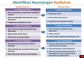 Identifikasi Kesenjangan Kurikulum
             Kondisi Saat Ini                                Konsep Ideal
            A. Kompetensi Lulusan                        A. Kompetensi Lulusan
1 Belum sepenuhnya menekankan pendidikan
                                              1 Berkarakter mulia
  karakter
2 Belum menghasilkan Keterampilan sesuai      2 Keterampilan yang relevan
  kebutuhan
                                              3 Pengetahuan-pengetahuan terkait
3 Pengetahuan-pengetahuan lepas

           B. Materi Pembelajaran                        B. Materi Pembelajaran

1 Belum relevan dengan kompetensi yang        1 Relevan dengan kompetensi yang
  dibutuhkan                                    dibutuhkan
2 Beban belajar terlalu berat                 2 Materi esensial
3 Terlalu luas, kurang mendalam               3 Sesuai dengan tingkat perkembangan anak

           C. Proses Pembelajaran                        C. Proses Pembelajaran
1 Berpusat pada guru (teacher centered        1 Berpusat pada peserta didik (student
  learning)                                     centered active learning)
2 Sifat pembelajaran yang berorientasi pada   2 Sifat pembelajaran yang kontekstual
  buku teks                                   3 Buku teks memuat materi dan proses
3 Buku teks hanya memuat materi bahasan         pembelajaran, sistem penilaian serta
                                                kompetensi yang diharapkan                1515
 