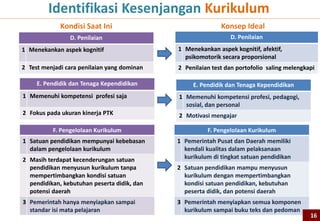 Identifikasi Kesenjangan Kurikulum
             Kondisi Saat Ini                               Konsep Ideal
                D. Penilaian                                   D. Penilaian
1 Menekankan aspek kognitif                  1 Menekankan aspek kognitif, afektif,
                                               psikomotorik secara proporsional
2 Test menjadi cara penilaian yang dominan   2 Penilaian test dan portofolio saling melengkapi
                                                                                        16


     E. Pendidik dan Tenaga Kependidikan          E. Pendidik dan Tenaga Kependidikan
1 Memenuhi kompetensi profesi saja           1 Memenuhi kompetensi profesi, pedagogi,
                                               sosial, dan personal
2 Fokus pada ukuran kinerja PTK              2 Motivasi mengajar                        16


          F. Pengelolaan Kurikulum                     F. Pengelolaan Kurikulum
1 Satuan pendidikan mempunyai kebebasan      1 Pemerintah Pusat dan Daerah memiliki
  dalam pengelolaan kurikulum                  kendali kualitas dalam pelaksanaan
2 Masih terdapat kecenderungan satuan          kurikulum di tingkat satuan pendidikan
  pendidikan menyusun kurikulum tanpa        2 Satuan pendidikan mampu menyusun
  mempertimbangkan kondisi satuan              kurikulum dengan mempertimbangkan
  pendidikan, kebutuhan peserta didik, dan     kondisi satuan pendidikan, kebutuhan
  potensi daerah                               peserta didik, dan potensi daerah
3 Pemerintah hanya menyiapkan sampai         3 Pemerintah menyiapkan semua komponen
  standar isi mata pelajaran                   kurikulum sampai buku teks dan pedoman
                                                                                             1616
 