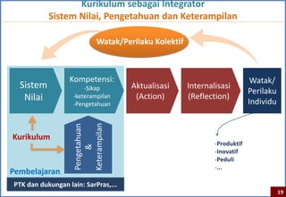 Kurikulum sebagai Integrator
           Sistem Nilai, Pengetahuan dan Keterampilan

                           Watak/Perilaku Kolektif



                  Kompetensi:                                              Watak/
  Sistem               -Sikap        Aktualisasi     Internalisasi
                                                                          Perilaku
   Nilai           -keterampilan      (Action)       (Reflection)
                   -Pengetahuan                                           Individu



Kurikulum
                                                             -Produktif
                                                             -Inovatif
                                                             -Peduli
                                                             -...
Pembelajaran
PTK dan dukungan lain: SarPras,...
                                                                                     19
 