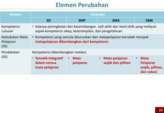 Elemen Perubahan
    Elemen                                            Deskripsi
                          SD                  SMP                  SMA                   SMK
Kompetensi       • Adanya peningkatan dan keseimbangan soft skills dan hard skills yang meliputi
Lulusan            aspek kompetensi sikap, keterampilan, dan pengetahuan
Kedudukan Mata   • Kompetensi yang semula diturunkan dari matapelajaran berubah menjadi
Pelajaran          matapelajaran dikembangkan dari kompetensi.
(ISI)
Pendekatan       Kompetensi dikembangkan melalui:
(ISI)            • Tematik Integratif   • Mata             • Mata pelajaran        • Mata
                   dalam semua            pelajaran          wajib dan pilihan       Pelajaran
                   mata pelajaran                                                    wajib, pilihan,
                                                                                     dan vokasi




                                                                                                   23
 