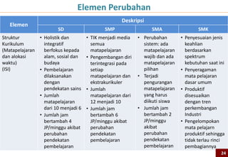 Elemen Perubahan
                                                    Deskripsi
   Elemen
                        SD                   SMP                 SMA                  SMK
Struktur       • Holistik dan        • TIK menjadi media    • Perubahan       • Penyesuaian jenis
Kurikulum        integratif            semua                  sistem: ada       keahlian
(Matapelajaran   berfokus kepada       matapelajaran          matapelajaran     berdasarkan
dan alokasi      alam, sosial dan    • Pengembangan diri      wajib dan ada     spektrum
waktu)           budaya                terintegrasi pada      matapelajaran     kebutuhan saat ini
(ISI)          • Pembelajaran          setiap                 pilihan         • Penyeragaman
                 dilaksanakan          matapelajaran dan    • Terjadi           mata pelajaran
                 dengan                ekstrakurikuler        pengurangan       dasar umum
                 pendekatan sains    • Jumlah                 matapelajaran   • Produktif
               • Jumlah                matapelajaran dari     yang harus        disesuaikan
                 matapelajaran         12 menjadi 10          diikuti siswa     dengan tren
                 dari 10 menjadi 6   • Jumlah jam           • Jumlah jam        perkembangan
               • Jumlah jam            bertambah 6            bertambah 2       Industri
                 bertambah 4           JP/minggu akibat       JP/minggu       • Pengelompokan
                 JP/minggu akibat      perubahan              akibat            mata pelajarn
                 perubahan             pendekatan             perubahan         produktif sehingga
                 pendekatan            pembelajaran           pendekatan        tidak terlau rinci
                 pembelajaran                                 pembelajaran      pembagiannya
                                                                                                24
 