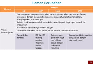 Elemen Perubahan
                                                       Deskripsi
   Elemen
                       SD                 SMP                 SMA                       SMK
               • Standar proses yang semula terfokus pada eksplorasi, elaborasi, dan konfirmasi
                 dilengkapi dengan mengamati, menanya, mengolah, menalar, menyajikan,
                 menyimpulkan, dan mencipta.
               • Belajar tidak hanya terjadi di ruang kelas, tetapi juga di lingkungan sekolah dan
                 masyarakat
               • Guru bukan satu-satunya sumber belajar.
Proses         • Sikap tidak diajarkan secara verbal, tetapi melalui contoh dan teladan
Pembelajaran
               • Tematik dan        • IPA dan IPS     • Adanya mata         • Kompetensi keterampilan
                 terpadu              masing-           pelajaran wajib       yang sesuai dengan
                                      masing            dan pilihan           standar industri
                                      diajarkan         sesuai dengan
                                      secara            bakat dan
                                      terpadu           minatnya




                                                                                                     25
 