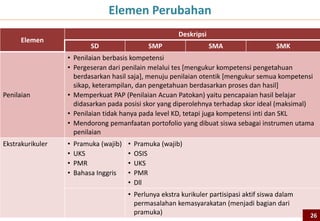 Elemen Perubahan
                                                         Deskripsi
      Elemen
                           SD                   SMP                  SMA                   SMK
                  • Penilaian berbasis kompetensi
                  • Pergeseran dari penilain melalui tes [mengukur kompetensi pengetahuan
                    berdasarkan hasil saja], menuju penilaian otentik [mengukur semua kompetensi
                    sikap, keterampilan, dan pengetahuan berdasarkan proses dan hasil]
Penilaian         • Memperkuat PAP (Penilaian Acuan Patokan) yaitu pencapaian hasil belajar
                    didasarkan pada posisi skor yang diperolehnya terhadap skor ideal (maksimal)
                  • Penilaian tidak hanya pada level KD, tetapi juga kompetensi inti dan SKL
                  • Mendorong pemanfaatan portofolio yang dibuat siswa sebagai instrumen utama
                    penilaian
Ekstrakurikuler   •   Pramuka (wajib)   •   Pramuka (wajib)
                  •   UKS               •   OSIS
                  •   PMR               •   UKS
                  •   Bahasa Inggris    •   PMR
                                        •   Dll
                                        • Perlunya ekstra kurikuler partisipasi aktif siswa dalam
                                          permasalahan kemasyarakatan (menjadi bagian dari
                                          pramuka)                                                  26
 
