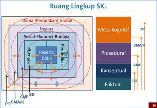 Ruang Lingkup SKL
      Dunia (Peradaban) Global
                   Negara                 Meta-kognitif        PT
       Sosial-Ekonomi-Budaya
                                                          SMA/K


                             Pendidikan
        Keluarga



                   Peserta                 Prosedural
                                Sat
                    Didik
                                                          SMP
                                           Konseptual
                                                          SD
                                             Faktual
            SD
      SMP
PT SMA/K                                                            29
 