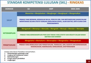 STANDAR KOMPETENSI LULUSAN (SKL) - RINGKAS
  DOMAIN                           SD                      SMP                         SMA-SMK

                                Menerima + Menjalankan + Menghargai + Menghayati + Mengamalkan


                       PRIBADI YANG BERIMAN, BERAKHLAK MULIA, PERCAYA DIRI, DAN BERTANGGUNG JAWAB DALAM
    SIKAP
                       BERINTERAKSI SECARA EFEKTIF DENGAN LINGKUNGAN SOSIAL, ALAM SEKITAR, SERTA DUNIA DAN
                                                         PERADABANNYA


                          Mengamati + Menanya + Mencoba + Mengolah + Menyaji + Menalar + Mencipta

KETERAMPILAN
                        PRIBADI YANG BERKEMAMPUAN PIKIR DAN TINDAK YANG EFEKTIF DAN KREATIF DALAM RANAH
                                                    ABSTRAK DAN KONKRET

                               Mengetahui + Memahami + Menerapkan + Menganalisa + Mengevaluasi

PENGETAHUAN            PRIBADI YANG MENGUASAI ILMU PENGETAHUAN, TEKNOLOGI, SENI, BUDAYA DAN BERWAWASAN
                                     KEMANUSIAAN, KEBANGSAAN, KENEGARAAN, DAN PERADABAN


 Gradasi antar Satuan Pendidikan memperhatikan;
 1. Perkembangan psikologis anak
 2. Lingkup dan kedalaman materi
 3. Kesinambungan
 4. Fungsi satuan pendidikan
 5. Lingkungan
                                                                                                             31
 
