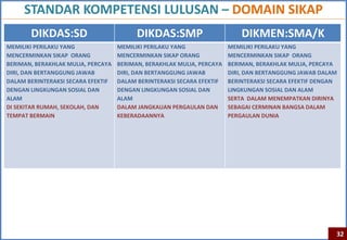 STANDAR KOMPETENSI LULUSAN – DOMAIN SIKAP
       DIKDAS:SD                          DIKDAS:SMP                        DIKMEN:SMA/K
MEMILIKI PERILAKU YANG              MEMILIKI PERILAKU YANG              MEMILIKI PERILAKU YANG
MENCERMINKAN SIKAP ORANG            MENCERMINKAN SIKAP ORANG            MENCERMINKAN SIKAP ORANG
BERIMAN, BERAKHLAK MULIA, PERCAYA   BERIMAN, BERAKHLAK MULIA, PERCAYA   BERIMAN, BERAKHLAK MULIA, PERCAYA
DIRI, DAN BERTANGGUNG JAWAB         DIRI, DAN BERTANGGUNG JAWAB         DIRI, DAN BERTANGGUNG JAWAB DALAM
DALAM BERINTERAKSI SECARA EFEKTIF   DALAM BERINTERAKSI SECARA EFEKTIF   BERINTERAKSI SECARA EFEKTIF DENGAN
DENGAN LINGKUNGAN SOSIAL DAN        DENGAN LINGKUNGAN SOSIAL DAN        LINGKUNGAN SOSIAL DAN ALAM
ALAM                                ALAM                                SERTA DALAM MENEMPATKAN DIRINYA
DI SEKITAR RUMAH, SEKOLAH, DAN      DALAM JANGKAUAN PERGAULAN DAN       SEBAGAI CERMINAN BANGSA DALAM
TEMPAT BERMAIN                      KEBERADAANNYA                       PERGAULAN DUNIA




                                                                                                         32
 