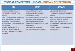 STANDAR KOMPETENSI LULUSAN – DOMAIN PENGETAHUAN
            SD                            SMP                          SMA/K
MEMILIKI PENGETAHUAN           MEMILIKI PENGETAHUAN           MEMILIKI PENGETAHUAN
FAKTUAL DAN KONSEPTUAL         FAKTUAL, KONSEPTUAL DAN        PROSEDURAL DAN METAKOGNITIF
DALAM                          PROSEDURAL DALAM               DALAM
ILMU PENGETAHUAN, TEKNOLOGI,   ILMU PENGETAHUAN, TEKNOLOGI,   ILMU PENGETAHUAN, TEKNOLOGI,
SENI, DAN BUDAYA DENGAN        SENI, DAN BUDAYA DENGAN        SENI, DAN BUDAYA DENGAN
WAWASAN KEMANUSIAAN,           WAWASAN KEMANUSIAAN,           WAWASAN KEMANUSIAAN,
KEBANGSAAN, KENEGARAAN, DAN    KEBANGSAAN, KENEGARAAN, DAN    KEBANGSAAN, KENEGARAAN, DAN
PERADABAN                      PERADABAN                      PERADABAN
TERKAIT FENOMENA DAN           TERKAIT FENOMENA DAN           TERKAIT PENYEBAB FENOMENA
KEJADIAN DI LINGKUNGAN         KEJADIAN YANG TAMPAK MATA      DAN KEJADIAN
RUMAH, SEKOLAH, DAN TEMPAT
BERMAIN




                                                                                             34
 