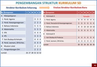 PENGEMBANGAN STRUKTUR KURIKULUM SD
      Struktur Kurikulum Sekarang                                Usulan Struktur Kurikulum Baru

No Komponen                   I II III IV V VI    No Komponen                               I   II    III IV   V VI
A Matapelajaran                                   A     Kelompok A                                   Tematik
 1 Pend. Agama                         3 3 3          1 Pend. Agama                         4   4     4   4    4   4
 2 Pend. Kewarganegaraan               2 2 2          2 Pend. Pancasila & Kewarganegaraan   5   6     6   6    6   6
 3 Bahasa Indonesia                    5 5 5          3 Bahasa Indonesia                    8   8 10 10 10 10
 4 Matematika                          5 5 5          4 Matematika                          5   6     6   6    6   6
 5 IPA                                 4 4 4
                                                  B     Kelompok B
 6 IPS                                 3 3 3
                                                      1 Seni Budaya & Prakarya              4   4     4   6    6   6
 7 Seni Budaya & Ketrpln.              4 4 4
                                                      2 Pend. Jasmani, OR & Kes.            4   4     4   4    4   4
 8 Pend. Jasmani, OR & Kes.            4 4 4
                                                  Jumlah                                    30 32 34 36 36 36
B   Muatan Lokal                       2 2 2
C   Pengembangan Diri                  2 2 2
Jumlah                        26 27 28 32 32 32




                                                                                                                       41
 