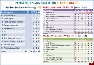 PENGEMBANGAN STRUKTUR KURIKULUM SD
      Struktur Kurikulum Sekarang                 Usulan: Pemisahan IPA dan IPS (Kelas IV-VI)
                                                  No Komponen                            I   II   III   IV    V   VI
No Komponen                   I II III IV V VI    A Kelompok A                                               Tematik
                                                   1 Pend. Agama                         4   4    4     3     3   3
A Matapelajaran
                                                   2 Pend. Pancasila & Kewarganegaraan   5   6    6     4     4   4
 1 Pend. Agama                         3 3 3       3 Bahasa Indonesia                    8   8    10    7     7   7
                                                   4 Matematika                          5   6    6     6     6   6
 2 Pend. Kewarganegaraan               2 2 2
                                                   5 IPA                                 -   -     -    3     3   3
 3 Bahasa Indonesia                    5 5 5       6 IPS                                 -   -     -    3     3   3
                                                  B Kelompok B
 4 Matematika                          5 5 5       1 Seni Budaya & Prakarya              4 4 4 6 6 6
 5 IPA                                 4 4 4       2 Pend. Jasmani, OR & Kes.            4 4 4 4 4 4
                                                  Jumlah                                 30 32 34 36 36 36
 6 IPS                                 3 3 3
                                                  Usulan: Pemisahan IPA dan IPS (Kelas V-VI)
 7 Seni Budaya & Ketrpln.              4 4 4      No Komponen                            I   II   III   IV    V   VI
 8 Pend. Jasmani, OR & Kes.            4 4 4      A Kelompok A                                               Tematik
                                                   1 Pend. Agama                         4   4    4 4         3   3
B   Muatan Lokal                       2 2 2       2 Pend. Pancasila & Kewarganegaraan   5   6    6 6         4   4
C   Pengembangan Diri                  2 2 2       3 Bahasa Indonesia                    8   8    10 10       7   7
                                                   4 Matematika                          5   6    6 6         6   6
Jumlah                        26 27 28 32 32 32    5 IPA                                 -   -     -  -       3   3
                                                   6 IPS                                 -   -     -  -       3   3
                                                  B Kelompok B
                                                   1 Seni Budaya & Prakarya              4 4 4 6 6 6
                                                   2 Pend. Jasmani, OR & Kes.            4 4 4 4 4 4
                                                  Jumlah                                 30 32 34 36 42 36
                                                                                                      36
                                                                                                                  42
 