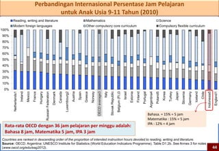Perbandingan Internasional Persentase Jam Pelajaran
                                                   untuk Anak Usia 9-11 Tahun (2010)
       Reading, writing and literature                                                                                               Mathematics                                                                                                                             Science
       Modern foreign languages                                                                                                      Other compulsory core curriculum                                                                                                        Compulsory flexible curriculum
100%
90%
80%
70%
60%
50%
40%
30%
20%
10%
 0%
                                                                                                                  Austria
                                         France




                                                                                                                                                                                                                                                                                         Turkey
                                                                                 Denmark
                                                  Hungary




                                                                                           Canada




                                                                                                                                                                                                                                                                                                  Japan
                                Mexico




                                                                                                                                                                      Italy




                                                                                                                                                                                                                          Estonia




                                                                                                                                                                                                                                                                                                          Slovenia


                                                                                                                                                                                                                                                                                                                               Iceland
                                                                                                                                                                                                                                                                                                                                         Chile
                                                            Russian Federation




                                                                                                                            Spain


                                                                                                                                             Norway




                                                                                                                                                                                                Belgium (Fl.)3
                                                                                                                                                                                                                 Israel
                      Ireland




                                                                                                                                                                                                                                                                                                                                                 Indonesia5
                                                                                                                                    Greece




                                                                                                                                                                                                                                                                                 Korea




                                                                                                                                                                                                                                                                                                                     Germany




                                                                                                                                                                                                                                                                                                                                                              England1
                                                                                                    Luxembourg2




                                                                                                                                                      OECD average3


                                                                                                                                                                              Slovak Republic




                                                                                                                                                                                                                                    Finland
                                                                                                                                                                                                                                              Portugal
                                                                                                                                                                                                                                                          Argentina4
                                                                                                                                                                                                                                                                       Poland5
       Netherlands1




                                                                                                                                                                                                                                                         Bahasa. = 15% = 5 jam
                                                                                                                                                                                                                                                         Matematika : 15% = 5 jam
                                                                                                                                                                                                                                                         IPA : 12% = 4 jam
  Rata-rata OECD dengan 36 jam pelajaran per minggu adalah:
  Bahasa 8 jam, Matematika 5 jam, IPA 3 jam
Countries are ranked in descending order of the proportion of intended instruction hours devoted to reading, writing and literature.
Source: OECD. Argentina: UNESCO Institute for Statistics (World Education Indicators Programme). Table D1.2b. See Annex 3 for notes
(www.oecd.org/edu/eag2012).                                                                                                                                                                                                                                                                                                                                   44
 