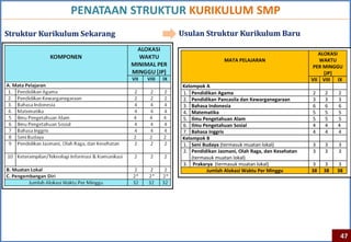 PENATAAN STRUKTUR KURIKULUM SMP
Struktur Kurikulum Sekarang    Usulan Struktur Kurikulum Baru

                                                                                     ALOKASI
                                                 MATA PELAJARAN                      WAKTU
                                                                                   PER MINGGU
                                                                                       [JP]
                                                                                  VII VIII IX
                                Kelompok A
                                1. Pendidikan Agama                               2    2    2
                                2. Pendidikan Pancasila dan Kewarganegaraan       3    3    3
                                3. Bahasa Indonesia                               6    6    6
                                4. Matematika                                     5    5    5
                                5. Ilmu Pengetahuan Alam                          5    5    5
                                6. Ilmu Pengetahuan Sosial                        4    4    4
                                7. Bahasa Inggris                                 4    4    4
                                Kelompok B
                                1. Seni Budaya (termasuk muatan lokal)            3    3    3
                                2. Pendidikan Jasmani, Olah Raga, dan Kesehatan   3    3    3
                                    (termasuk muatan lokal)
                                3. Prakarya (termasuk muatan lokal)               3     3    3
                                          Jumlah Alokasi Waktu Per Minggu         38   38   38




                                                                                             47
 