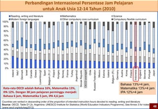 Perbandingan Internasional Persentase Jam Pelajaran
                                             untuk Anak Usia 12-14 Tahun (2010)
       Reading, writing and literature                                                                                    Mathematics                                                                                                                                 Science
       Modern foreign languages                                                                                           Other compulsory core curriculum                                                                                                            Compulsory flexible curriculum
100%
 90%
 80%
 70%
 60%
 50%
 40%
 30%
 20%
 10%
  0%
                                                                                                                                            Turkey
                                              Canada
                           Denmark




                                                                                                                Hungary


                                                                                                                                   France




                                                                                                                                                                                                                                          Estonia




                                                                                                                                                                                                                                                                                        Austria
        Ireland
                  Italy1




                                                       Greece




                                                                                      Belgium (Fr.)1
                                                                                                       Poland


                                                                                                                          Norway




                                                                                                                                                                                                    Chile
                                                                                                                                                                                                            Russian Federation
                                                                                                                                                                                                                                 Mexico


                                                                                                                                                                                                                                                    Iceland
                                     Israel




                                                                              Spain




                                                                                                                                                                                                                                                                                                                                          Slovenia


                                                                                                                                                                                                                                                                                                                                                                Japan
                                                                                                                                                                                                                                                                                                                    Indonesia
                                                                                                                                                     Argentina3
                                                                                                                                                                  Slovak Republic




                                                                                                                                                                                                                                                                                                          Finland
                                                                                                                                                                                                                                                                              Germany


                                                                                                                                                                                                                                                                                                  Korea
                                                                Luxembourg2




                                                                                                                                                                                    OECD average4




                                                                                                                                                                                                                                                              Belgium (Fl.)




                                                                                                                                                                                                                                                                                                                                England


                                                                                                                                                                                                                                                                                                                                                     Portugal
                                                                                                                                                                                                                                                                                        Bahasa 13%=4 jam,
 Rata-rata OECD adalah Bahasa 16%, Matematika 13%,                                                                                                                                                                                                                                      Matematika 13%=4 jam
 IPA 12%. Dengan 38 jam pelajaran perminggu menjadi:                                                                                                                                                                                                                                    IPA 12%=4 jam
 Bahasa 6 jam, Matematika 5 jam, IPA 4,6 jam
Countries are ranked in descending order of the proportion of intended instruction hours devoted to reading, writing and literature.
Source: OECD. Table D1.2c. Argentina: UNESCO Institute for Statistics (World Education Indicators Programme). See Annex 3 for notes
(www.oecd.org/edu/eag2012).                                                                                                                                                                                                                                                                                                                                     48
 