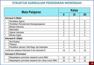 STRUKTUR KURIKULUM PENDIDIKAN MENENGAH

                                                                    Kelas
                   Mata Pelajaran
                                                               X     XI     XII
Kelompok A (Wajib)
1   Pendidikan Agama                                           2      2      2
2   Pendidikan Pancasila dan Kewarganegaraan                   2      2      2
3   Bahasa Indonesia                                           2      2      2
4   Matematika                                                 2      2      2
5   Sejarah Indonesia                                          2      2      2
6   Bahasa Inggris                                             2      2      2
Kelompok B (Wajib)
7    Seni Budaya                                                2     2     2
8    Prakarya                                                   2     2     2
9    Pendidikan Jasmani, Olah Raga, dan Kesehatan               2     2     2
Jumlah jam pelajaran Kelompok A dan kelompok B                 18    18     18
Kelompok C (Peminatan)
     Matapelajaran peminatan akademik (untuk SMA)              22    22     22
     Matapelajaran peminatan akademik dan vokasi (untuk SMK)   28    28     28
                                                                                  56
 
