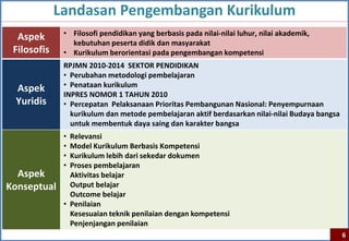 Landasan Pengembangan Kurikulum
              • Filosofi pendidikan yang berbasis pada nilai-nilai luhur, nilai akademik,
  Aspek
                kebutuhan peserta didik dan masyarakat
 Filosofis    • Kurikulum berorientasi pada pengembangan kompetensi
              RPJMN 2010-2014 SEKTOR PENDIDIKAN
              • Perubahan metodologi pembelajaran
              • Penataan kurikulum
 Aspek
              INPRES NOMOR 1 TAHUN 2010
 Yuridis      • Percepatan Pelaksanaan Prioritas Pembangunan Nasional: Penyempurnaan
                kurikulum dan metode pembelajaran aktif berdasarkan nilai-nilai Budaya bangsa
                untuk membentuk daya saing dan karakter bangsa
              • Relevansi
              • Model Kurikulum Berbasis Kompetensi
              • Kurikulum lebih dari sekedar dokumen
              • Proses pembelajaran
  Aspek         Aktivitas belajar
Konseptual      Output belajar
                Outcome belajar
              • Penilaian
                Kesesuaian teknik penilaian dengan kompetensi
                Penjenjangan penilaian
                                                                                                6
 