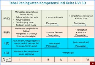 Tabel Peningkatan Kompetensi Inti Kelas I-VI SD

                 Menyajikan pengetahuan
                      faktual dalam:
                                                                        + pengetahuan konseptual
             •    Bahasa yg jelas dan logis     + secara sistematis
IV (K)       •    Karya yg estetis
                                                                              + secara kritis
             •    Gerakan yang sehat            Penguatan                       Penguatan
             •    Tindakan akhlak mulia
                 Memahami pengetahuan
                                                                                 + konseptual
                         faktual
III (P)          Mengamati & Menanya
                                                + tempat bermain                  + Mencoba
                  Di rumah dan sekolah            Penguatan                      Penguatan

             Jujur, disiplin, tanggung jawab,
                                                                            (+ cinta tanah air)
II (S)         santun, peduli, percaya diri       (+tetangga)
                 (keluarga, teman, guru)        Penguatan                        Penguatan

              Menerima dan menjalankan
 I (S)            ajaran agamanya
                                                                 + menghargai

KI                    I               II        III             IV          V                VI
     Kelas
                                                                                                  61
 