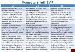 Kompetensi Inti SMP
                  VII                                         VIII                                           IX
• Menghargai dan menghayati ajaran          • Menghargai dan menghayati ajaran           • Menghargai dan menghayati ajaran
  agama yang dianutnya.                       agama yang dianutnya.                        agama yang dianutnya.
• Menghargai dan menghayati perilaku        • Menghargai dan menghayati perilaku         • Menghargai dan menghayati perilaku
  jujur, disiplin, tanggungjawab, peduli      jujur, disiplin, tanggungjawab, peduli       jujur, disiplin, tanggungjawab, peduli
  (toleransi, gotong royong), santun,         (toleransi, gotong royong), santun,          (toleransi, gotong royong), santun,
  percaya diri, dalam berinteraksi secara     percaya diri, dalam berinteraksi secara      percaya diri, dalam berinteraksi secara
  efektif dengan lingkungan sosial dan        efektif dengan lingkungan sosial dan         efektif dengan lingkungan sosial dan alam
  alam dalam jangkauan pergaulan dan          alam dalam jangkauan pergaulan dan           dalam jangkauan pergaulan dan
  keberadaannya.                              keberadaannya.                               keberadaannya.
• Memahami pengetahuan (faktual,            • Memahami dan menerapkan                    • Memahami dan menerapkan
  konseptual, dan prosedural)                 pengetahuan (faktual, konseptual, dan        pengetahuan (faktual, konseptual, dan
  berdasarkan rasa ingin tahunya tentang      prosedural) berdasarkan rasa ingin           prosedural) berdasarkan rasa ingin
  ilmu pengetahuan, teknologi, seni,          tahunya tentang ilmu pengetahuan,            tahunya tentang ilmu pengetahuan,
  budaya terkait fenomena dan kejadian        teknologi, seni, budaya terkait fenomena     teknologi, seni, budaya terkait fenomena
  tampak mata.                                dan kejadian tampak mata.                    dan kejadian tampak mata.
• Mencoba, mengolah, dan menyaji            • Mengolah, menyaji, dan menalar dalam       • Mengolah, menyaji, dan menalar dalam
  dalam ranah konkret (menggunakan,           ranah konkret (menggunakan, mengurai,        ranah konkret (menggunakan, mengurai,
  mengurai, merangkai, memodifikasi, dan      merangkai, memodifikasi, dan membuat)        merangkai, memodifikasi, dan membuat)
  membuat) dan ranah abstrak (menulis,        dan ranah abstrak (menulis, membaca,         dan ranah abstrak (menulis, membaca,
  membaca, menghitung, menggambar,            menghitung, menggambar, dan                  menghitung, menggambar, dan
  dan mengarang) sesuai dengan yang           mengarang) sesuai dengan yang                mengarang) sesuai dengan yang dipelajari
  dipelajari di sekolah dan sumber lain       dipelajari di sekolah dan sumber lain        di sekolah dan sumber lain yang sama
  yang sama dalam sudut pandang/teori         yang sama dalam sudut pandang/teori.         dalam sudut pandang/teori.
                                                                                                                                  63
 