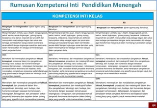 Rumusan Kompetensi Inti Pendidikan Menengah
                                                              KOMPETENSI INTI KELAS
                          X                                                         XI                                                               XII

Menghayati dan mengamalkan ajaran agama yang              Menghayati dan mengamalkan ajaran agama yang
                                                                                                                     Menghayati dan mengamalkan ajaran agama yang dianutnya
dianutnya                                                 dianutnya

Mengembangkan perilaku (jujur, disiplin, tanggungjawab,   Mengembangkan perilaku (jujur, disiplin, tanggungjawab,   Mengembangkan perilaku (jujur, disiplin, tanggungjawab, peduli,
peduli, santun, ramah lingkungan, gotong royong,          peduli, santun, ramah lingkungan, gotong royong,          santun, ramah lingkungan, gotong royong, kerjasama, cinta damai,
kerjasama, cinta damai, responsif dan pro-aktif) dan      kerjasama, cinta damai, responsif dan pro-aktif) dan      responsif dan pro-aktif), menunjukkan sikap sebagai bagian dari solusi
menunjukan sikap sebagai bagian dari solusi atas          menunjukkan sikap sebagai bagian dari solusi atas         atas berbagai permasalahan bangsa, serta memosisikan diri sebagai
berbagai permasalahan bangsa dalam berinteraksi           berbagai permasalahan bangsa dalam berinteraksi           agen transformasi masyarakat dalam membangun peradaban bangsa
secara efektif dengan lingkungan sosial dan alam serta    secara efektif dengan lingkungan sosial dan alam serta    dan dunia.
dalam menempatkan diri sebagai cerminan bangsa            dalam menempatkan diri sebagai cerminan bangsa
dalam pergaulan dunia.                                    dalam pergaulan dunia.

SMA:                                                      SMA:                                                      SMA:

Memahami dan menerapkan pengetahuan faktual,              Memahami, menerapkan, dan menjelaskan pengetahuan         Memahami, menerapkan, dan menjelaskan pengetahuan faktual,
konseptual, prosedural dalam ilmu pengetahuan,            faktual, konseptual, prosedural, dan metakognitif dalam   konseptual, prosedural, dan metakognitif dalam ilmu pengetahuan,
teknologi, seni, budaya, dan humaniora dengan             ilmu pengetahuan, teknologi, seni, budaya, dan            teknologi, seni, budaya, dan humaniora dengan wawasan
wawasan kemanusiaan, kebangsaan, kenegaraan, dan          humaniora dengan wawasan kemanusiaan, kebangsaan,         kemanusiaan, kebangsaan, kenegaraan, dan peradaban terkait
peradaban terkait fenomena dan kejadian, serta            kenegaraan, dan peradaban terkait penyebab fenomena       penyebab fenomena dan kejadian, serta menerapkan pengetahuan
menerapkan pengetahuan prosedural pada bidang kajian      dan kejadian, serta menerapkan pengetahuan prosedural     prosedural pada bidang kajian yang spesifik sesuai dengan bakat dan
yang spesifik sesuai dengan bakat dan minatnya untuk      pada bidang kajian yang spesifik sesuai dengan bakat      minatnya untuk memecahkan masalah.
memecahkan masalah.                                       dan minatnya untuk memecahkan masalah.
SMK:                                                      SMK:                                                      SMK:
Memahami dan menerapkan pengetahuan faktual,              Memahami dan menerapkan pengetahuan faktual,              Memahami, menerapkan, dan menjelaskan pengetahuan
konseptual, dan prosedural dalam ilmu                     konseptual, prosedural, dan metakognitif dalam            faktual, konseptual, prosedural, dan metakognitif dalam ilmu
pengetahuan, teknologi, seni, budaya, dan                 ilmu pengetahuan, teknologi, seni, budaya, dan            pengetahuan, teknologi, seni, budaya, dan humaniora dengan
humaniora dengan wawasan kemanusiaan,                     humaniora dengan wawasan kemanusiaan,                     wawasan kemanusiaan, kebangsaan, kenegaraan, dan
kebangsaan, kenegaraan, dan peradaban terkait             kebangsaan, kenegaraan, dan peradaban terkait             peradaban terkait penyebab fenomena dan kejadian dalam
penyebab fenomena dan kejadian dalam bidang               penyebab fenomena dan kejadian dalam bidang               bidang kerja yang spesifik untuk memecahkan masalah.
kerja yang spesifik untuk memecahkan masalah.             kerja yang spesifik untuk memecahkan masalah.


                                                                                                                                                                                             64
 