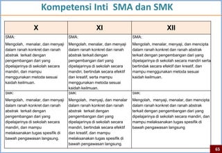 Kompetensi Inti SMA dan SMK
               X                                 XI                                      XII
SMA:                              SMA:                                SMA:
Mengolah, menalar, dan menyaji    Mengolah, menalar, dan menyaji      Mengolah, menalar, menyaji, dan mencipta
dalam ranah konkret dan ranah     dalam ranah konkret dan ranah       dalam ranah konkret dan ranah abstrak
abstrak terkait dengan            abstrak terkait dengan              terkait dengan pengembangan dari yang
pengembangan dari yang            pengembangan dari yang              dipelajarinya di sekolah secara mandiri serta
dipelajarinya di sekolah secara   dipelajarinya di sekolah secara     bertindak secara efektif dan kreatif, dan
mandiri, dan mampu                mandiri, bertindak secara efektif   mampu menggunakan metoda sesuai
menggunakan metoda sesuai         dan kreatif, serta mampu            kaidah keilmuan.
kaidah keilmuan.                  menggunakan metoda sesuai
                                  kaidah keilmuan.
SMK:                              SMK:                                SMK:

Mengolah, menalar, dan menyaji    Mengolah, menyaji, dan menalar      Mengolah, menyaji, menalar, dan mencipta
dalam ranah konkret dan ranah     dalam ranah konkret dan ranah       dalam ranah konkret dan ranah abstrak
abstrak terkait dengan            abstrak terkait dengan              terkait dengan pengembangan dari yang
pengembangan dari yang            pengembangan dari yang              dipelajarinya di sekolah secara mandiri, dan
dipelajarinya di sekolah secara   dipelajarinya di sekolah secara     mampu melaksanakan tugas spesifik di
mandiri, dan mampu                mandiri, bertindak secara efektif   bawah pengawasan langsung
melaksanakan tugas spesifik di    dan kreatif, dan mampu
bawah pengawasan langsung.        melaksanakan tugas spesifik di
                                  bawah pengawasan langsung.
                                                                                                                      65
 