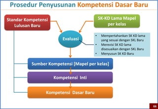 Prosedur Penyusunan Kompetensi Dasar Baru
Standar Kompetensi                           SK-KD Lama Mapel
   Lulusan Baru                                  per kelas

                                         •    Mempertahankan SK KD lama
                         Evaluasi             yang sesuai dengan SKL Baru
                                         •    Merevisi SK KD lama
                                              disesuaikan dengan SKL Baru
                                         •    Menyusun SK KD Baru

          Sumber Kompetensi [Mapel per kelas]

                     Kompetensi Inti


                 Kompetensi Dasar Baru

                                                                            66
 