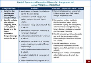 Contoh Perumusan Kompetensi Dasar dari Kompetensi Inti
                                      untuk PPKN Kelas I SD DASAR
     Kompetensi Inti                       KD lama                    Rumusan Kompetensi Dasar Usulan
1.    Menerima dan         1. Menjelaskan perbedaan jenis kelamin,    1. Menerima keberagaman karakteristik
      menjalankan             agama, dan suku bangsa                     individu (agama, suku, fisik, psikis)
      ajaran agama                                                       sebagai anugerah Tuhan
                           2. Memberikan contoh hidup rukun
      yang dianutnya.
2.    Memiliki perilaku       melalui kegiatan di rumah dan di      1. Menunjukkan perilaku baik (jujur,
      jujur, disiplin,        sekolah                                  disiplin, tanggung jawab, santun,
      tanggung jawab,      3. Menerapkan hidup rukun di rumah dan      peduli/kasih sayang, dan percaya diri)
      santun, peduli,         di sekolah                               dalam berinteraksi dengan keluarga,
      dan percaya diri                                                 teman, dan guru, sebagai perwujudan
                           4. Menjelaskan pentingnya tata tertib di
      dalam                                                            nilai dan moral Pancasila.
      berinteraksi           rumah dan di sekolah
                                                                      2. Memiliki sikap dan perilaku patuh pada
      dengan keluarga,     5. Melaksanakan tata tertib di rumah dan      tata tertib dan aturan yang berlaku
      teman, dan guru.        di sekolah                                 dalam kehidupan sehari-hari di rumah
                           6. Menjelaskan hak anak untuk bermain,        dan sekolah.
                              belajar dengan gembira dan didengar     3. Memiliki sikap toleran terhadap
                                                                         keberagaman karakteristik individu
                              pendapatnya
                                                                         (agama, suku, fisik, psikis) di rumah dan
                           7. Melaksanakan hak anak di rumah dan         sekolah.
                              di sekolah                              4. Menunjukkan perilaku kebersamaan
                           8. Mengikuti tata tertib di rumah dan di      dalam keberagaman di rumah dan
                              sekolah                                    sekolah

                           9. Melaksanakan aturan yang berlaku di
                                                                                                                     68
 