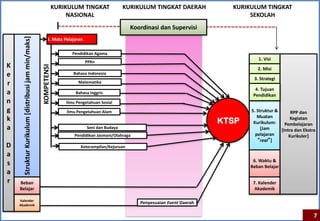 KURIKULUM TINGKAT               KURIKULUM TINGKAT DAERAH           KURIKULUM TINGKAT
                                                                       NASIONAL                                                           SEKOLAH
      Struktur Kurikulum [distribusi jam min/maks]                                                   Koordinasi dan Supervisi
                                                           I. Mata Pelajaran

                                                                         Pendidikan Agama
                                                                                                                                             1. Visi
                                                                               PPKn
K
                                                     KOMPETENSI

                                                                                                                                             2. Misi
e                                                                        Bahasa Indonesia
                                                                                                                                           3. Strategi
r                                                                           Matematika
                                                                                                                                            4. Tujuan
a                                                                         Bahasa Inggris
                                                                                                                                           Pendidikan
n                                                                     Ilmu Pengetahuan Sosial
g                                                                     Ilmu Pengetahuan Alam                                               5. Struktur &      RPP dan
                                                                                                                                             Muatan
k                                                                                                                                  KTSP    Kurikulum:
                                                                                                                                                             Kegiatan
                                                                                                                                                          Pembelajaran
a                                                                               Seni dan Budaya                                                [Jam     [Intra dan Ekstra
                                                                          Pendidikan Jasmani/Olahraga                                       pelajaran       Kurikuler]
                                                                                                                                             “real”]
D                                                                            Keterampilan/Kejuruan
a
                                                                                                                                           6. Waktu &
s                                                                                                                                         Beban Belajar
a
r   Beban                                                                                                                                  7. Kalender
    Belajar                                                                                                                                 Akademik

    Kalender
    Akademik
                                                                                                        Penyesuaian Event Daerah

                                                                                                                                                                        7
 
