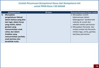 Contoh Perumusan Kompetensi Dasar dari Kompetensi Inti
                               untuk PPKN Kelas I SD DASAR

      Kompetensi Inti                     KD lama               Rumusan Kompetensi Dasar Usulan
4. Menyajikan                                                   1. Menyajikan contoh
   pengetahuan faktual                                             kebersamaan dalam
   dalam bahasa yang jelas                                         keberagaman karakteristik
   dan logis, dalam karya                                          individu di rumah dan
   yang estetis, dalam                                             sekolah melalui permainan
   gerakan yang                                                 2. Menyajikan Pancasila dan
   mencerminkan anak                                               simbol-simbol sila Pancasila
   sehat, dan dalam                                                melalui lagu, cerita, gambar,
   tindakan yang                                                   dan/atau permainan
   mencerminkan perilaku
   anak beriman dan
   berakhlak mulia.




                                                                                                   70
 