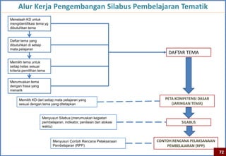 Alur Kerja Pengembangan Silabus Pembelajaran Tematik
Menelaah KD untuk
mengidentifikasi tema yg
dibutuhkan tema


Daftar tema yang
dibutuhkan di setiap
mata pelajaran
                                                                             DAFTAR TEMA
Memilih tema untuk
setiap kelas sesuai
kriteria pemilihan tema


Merumuskan tema
dengan frasa yang
menarik

     Memilih KD dari setiap mata pelajaran yang                            PETA KOMPETENSI DASAR
     sesuai dengan tema yang ditetapkan                                       (JARINGAN TEMA)


                       Menyusun Silabus (merumuskan kegiatan
                       pembelajaran, indikator, penilaian dan alokasi              SILABUS
                       waktu)



                              Menyusun Contoh Rencana Pelaksanaan       CONTOH RENCANA PELAKSANAAN
                              Pembelajaran (RPP)                            PEMBELAJARAN (RPP)
                                                                                                     72
 