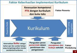 Faktor Keberhasilan Implementasi Kurikulum
                             Kesesuaian kompetensi
                             PTK dengan kurikulum         Faktor Penentu
                                 dan buku teks
   Peserta Didik




                                                                     Lulusan yang
                                                                      Kompeten
                                Kurikulum

 Ketersediaan buku sebagai       Penguatan peran      Penguatan
bahan ajar dan sumber belajar    pemerintah dalam   manajemen dan Faktor
yang mengintegrasikan standar     pembinaan dan     budaya sekolah Pendukung
    pembentuk kurikulum            pengawasan
                                                                                    81
 