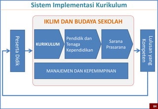 Sistem Implementasi Kurikulum

    IKLIM DAN BUDAYA SEKOLAH

             Pendidik dan
                             Sarana
 KURIKULUM   Tenaga
                            Prasarana
             Kependidikan



    MANAJEMEN DAN KEPEMIMPINAN




                                        84
 