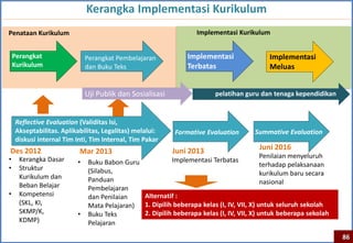 Kerangka Implementasi Kurikulum
Penataan Kurikulum                                                Implementasi Kurikulum


    Perangkat                Perangkat Pembelajaran            Implementasi               Implementasi
    Kurikulum                dan Buku Teks                     Terbatas                   Meluas


                             Uji Publik dan Sosialisasi                 pelatihan guru dan tenaga kependidikan


    Reflective Evaluation (Validitas Isi,
    Akseptabilitas. Aplikabilitas, Legalitas) melalui:    Formative Evaluation       Summative Evaluation
    diskusi internal Tim Inti, Tim Internal, Tim Pakar
Des 2012                                                  Juni 2013                   Juni 2016
                          Mar 2013
•     Kerangka Dasar                                                                  Penilaian menyeluruh
                         •    Buku Babon Guru             Implementasi Terbatas
•     Struktur                                                                        terhadap pelaksanaan
                              (Silabus,                                               kurikulum baru secara
      Kurikulum dan           Panduan
      Beban Belajar                                                                   nasional
                              Pembelajaran
•     Kompetensi              dan Penilaian   Alternatif :
      (SKL, KI,               Mata Pelajaran) 1. Dipilih beberapa kelas (I, IV, VII, X) untuk seluruh sekolah
      SKMP/K,            •    Buku Teks       2. Dipilih beberapa kelas (I, IV, VII, X) untuk beberapa sekolah
      KDMP)                   Pelajaran
                                                                                                                 86
 
