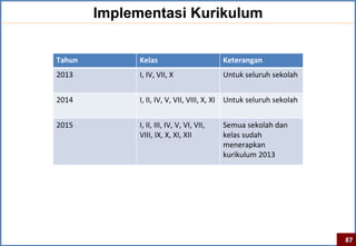 Implementasi Kurikulum


Tahun         Kelas                         Keterangan
2013          I, IV, VII, X                 Untuk seluruh sekolah


2014          I, II, IV, V, VII, VIII, X, XI Untuk seluruh sekolah


2015          I, II, III, IV, V, VI, VII,   Semua sekolah dan
              VIII, IX, X, XI, XII          kelas sudah
                                            menerapkan
                                            kurikulum 2013




                                                                     87
 