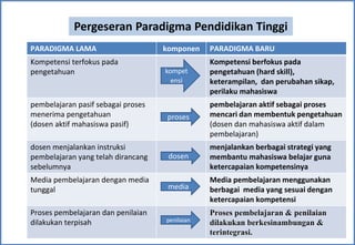 Pergeseran Paradigma Pendidikan Tinggi
PARADIGMA LAMA                      komponen    PARADIGMA BARU
Kompetensi terfokus pada                        Kompetensi berfokus pada
pengetahuan                         kompet      pengetahuan (hard skill),
                                      ensi      keterampilan, dan perubahan sikap,
                                                perilaku mahasiswa
pembelajaran pasif sebagai proses               pembelajaran aktif sebagai proses
menerima pengetahuan                proses      mencari dan membentuk pengetahuan
(dosen aktif mahasiswa pasif)                   (dosen dan mahasiswa aktif dalam
                                                pembelajaran)
dosen menjalankan instruksi                     menjalankan berbagai strategi yang
pembelajaran yang telah dirancang    dosen      membantu mahasiswa belajar guna
sebelumnya                                      ketercapaian kompetensinya
Media pembelajaran dengan media                 Media pembelajaran menggunakan
tunggal                              media      berbagai media yang sesuai dengan
                                                ketercapaian kompetensi
Proses pembelajaran dan penilaian               Proses pembelajaran & penilaian
dilakukan terpisah                  penilaian   dilakukan berkesinambungan &
                                                terintegrasi.
 