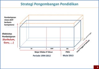 Strategi Pengembangan Pendidikan


 Pembelajaran
 siswa aktif
 berbasis
 kompetensi



Efektivitas
Pembelajaran
(Kurikulum,
 Guru, ....)

                0        SD                6    SMP   9      SM    12

                               Wajar Dikdas 9 Tahun         PMU
                              Periode 1994-2012           Mulai 2013




                                                                        9
 
