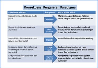 Konsekuensi Pergeseran Paradigma
PARADIGMA LAMA                      komponen    PARADIGMA BARU
Manajemen pembelajaran model                    Manajemen pembelajaran fleksibel
paket                               Manajemen
                                                sesuai dengan minat belajar mahasiswa



Kurang terciptanya masyarakat                   Terbentuknya masyarakat akademik
akademik                              Masy.     melalui forum-forum ilmiah di kalangan
                                    akademik    dosen dan mahasiswa

Insentif bagi dosen terbatas pada               Insentif diberlakukan pada tim teaching
jadwal memberi kuliah               Insentif


Kerjasama dosen dan mahasiswa        Kerja      Terbentuknya kolaborasi yang
dalam kegiatan ilmiah belum          sama       harmonis dalam kegiatan ilmiah antara
terbentuk                                       dosen dan mahasiswa
Kompetensi hanya diperoleh dari     Kegiatan
                                                Kompetensi diperoleh dari kegiatan
intra-kurikuler                     akademik    intra-kurikuler, ko-kurikuler, dan ekstra-
                                                kurikulerr
 