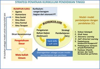 STRATEGI PENATAAN KURIKULUM PENDIDIKAN TINGGI

                                                       RUMPUN ILMU      Kurikulum:
                                                   •    Agama           -sangat beragam
Di tularkan sebagai model untuk mata kuliah lain



                                                   •    Humaniora       -bagian dari otonomi PT
                                                   •    Ilmu Sosial                                               Model- model
                                                   •    Ilmu Alam                                              pembelajaran dengan
                                                   •    Ilmu Formal                                              pendekatan SCL
                                                   •    Ilmu Terapan
                                                                           Pengaturan               Strategi
                                                                                                               1. Diskusi Kelompok
                                                   Dicari kesamaannya
                                                                           Bahan Kajian         Pembelajaran   2. Studi kasus
                                                                           (Keilmuan)                  (SCL)   3. Discovery Learning
                                                                                                               4. Self-Directed Learning
                                                                                      hard skills
                                                                                       hard skills             5. Pembelajaran
                                                                                      + soft skills
                                                                                      + soft skills               Kolaboratif/Kooperatif
                                                                                                               6. Pembelajaran berbasis
                                                                                                                  proyek/kontekstual
                                                                                                               7. Penilaian Otentik
                                                                            Diseregamkan sebagai acuan model      [proses dan hasil]
                                                                                                                  berdasarkan portofolio
                                                                                pembelajaran dan penilaian
 