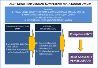 ALUR KERJA PENYUSUNAN KOMPETENSI MATA KULIAH UMUM
                                    TAHAPAN:
      1. TINJAU ULANG KOMPETENSI MATA KULIAH UMUM YANG BERLAKU SAAT INI
                2. REORIENTASI KOMPETENSI BARU MATA KULIAH UMUM
                           3. MENYUSUN KOMPETENSI INTI
                   4. MENENTUKAN IKLIM AKADEMIK PEMBELAJARAN

TINJAU ULANG KOMPETENSI            BERGESER KE
          LAMA                   KOMPETENSI BARU

                                                          Kompetensi INTI


1.Menekankan pada hard       1. Menyeimbangkan
 skills semata                  hard skills dan soft
2. Penilaian kompetensi         skills sesuai SKL
 berbasis ujian (kognitif)   2. Penilaian kompetensi
                                lebih beragam
                                                         IKLIM AKADEMIK
                                                          PEMBELAJARAN
 