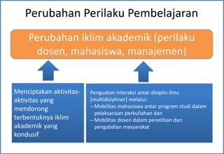 Perubahan Perilaku Pembelajaran
    Perubahan iklim akademik (perilaku
     dosen, mahasiswa, manajemen)


Menciptakan aktivitas-   Penguatan interaksi antar disiplin ilmu
aktivitas yang           [multidisipliner] melalui:
                         – Mobilitas mahasiswa antar program studi dalam
mendorong
                           pelaksanaan perkuliahan dan
terbentuknya iklim       – Mobilitas dosen dalam penelitian dan
akademik yang              pengabdian masyarakat
kondusif
 
