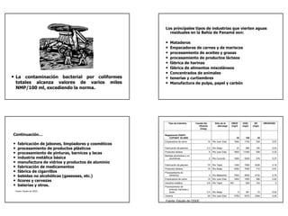 Los principales tipos de industrias que vierten aguas
                                                             residuales en la Bahía de Panamá son:

                                                           •    Mataderos
                                                           •    Empacadoras de carnes y de mariscos
                                                           •    procesamiento de aceites y grasas
                                                           •    procesamiento de productos lácteos
                                                           •    fábrica de harinas
                                                           •    fábrica de alimentos misceláneos
                                                           •    Concentrados de animales
• La contaminación bacterial por coliformes                •    tenerías y curtiembres
    totales alcanza valores de varios              miles   •    Manufactura de pulpa, papel y carbón
    NMP/100 ml, excediendo la norma.




                                                               Tipo de Industria      Caudal del         Sitio de la    DBO5          DQO      SS      DBO5/DQO
                                                                                        efluente            descarga    (mg/l)       (mg/l)   (mg/l)
                                                                                         (l/seg)

Continuación…                                              Reglamento DGNTI-
                                                              COPANIT 35-2000                                                  35       100       35

•
                                                           Empacadora de carne                 10      Río Juan Díaz         1650      1700      530        0.97
    fabricación de jabones, limpiadores y cosméticos
•   procesamiento de productos plásticos                   Fabricación de jabones              0.2     Río Abajo               22       665      160        0.03

•   procesamiento de pinturas, barnices y lacas            Productos lácteos                       5   Río Juan Díaz         3500    11000       526        0.32

•   industria metálica básica
                                                           Bebidas alcohólicas y no
                                                               alcohólicas                         2   Río Curundú           1850      5000      276        0.37
•   manufactura de vidrios y productos de aluminio
•   fabricación de medicamentos
                                                           Fabricación de jabones
                                                           Productos lácteos
                                                                                               70
                                                                                               15
                                                                                                       Río Tapia
                                                                                                       Río Abajo
                                                                                                                             1340
                                                                                                                             4250
                                                                                                                                       7500
                                                                                                                                       7000
                                                                                                                                                4226
                                                                                                                                                 712
                                                                                                                                                            0.18
                                                                                                                                                            0.61
•   fábrica de cigarrillos                                 Procesamiento de
•   bebidas no alcohólicas (gaseosas, etc.)                    alimentos                           3   Río Matasnillo        7500      9500     4732        0.79

•   licores y cervezas
                                                           Empacadora de carne
                                                           Industria metálica
                                                                                               15
                                                                                               0.6
                                                                                                       Río Juan Díaz
                                                                                                       Río Tapia        ND
                                                                                                                             1600      1950
                                                                                                                                        800
                                                                                                                                                 596
                                                                                                                                                 104
                                                                                                                                                            0.82
                                                                                                                                                              0
•   baterías y otros.                                      Procesamiento de
                                                               pinturas, barnices y
 Fuente: Estudio de CESOC
                                                               lacas                           0.4     Río Abajo                 9      361       72        0.02
                                                           Tenería                             20      Río Juan Díaz         3750      8375     3384        0.45

                                                            Fuente: Estudio de CESOC
 
